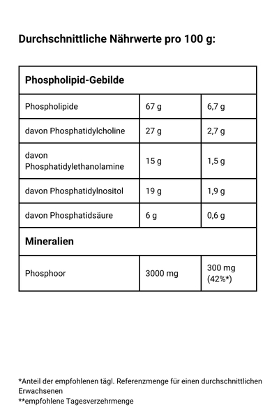 Sonnenblumen Lecithin - Phospholipid Werte